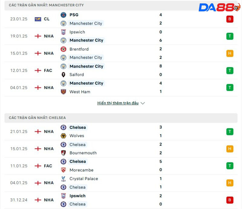 Phong độ của Manchester City vs Chelsea Phong độ của Manchester City vs Chelsea